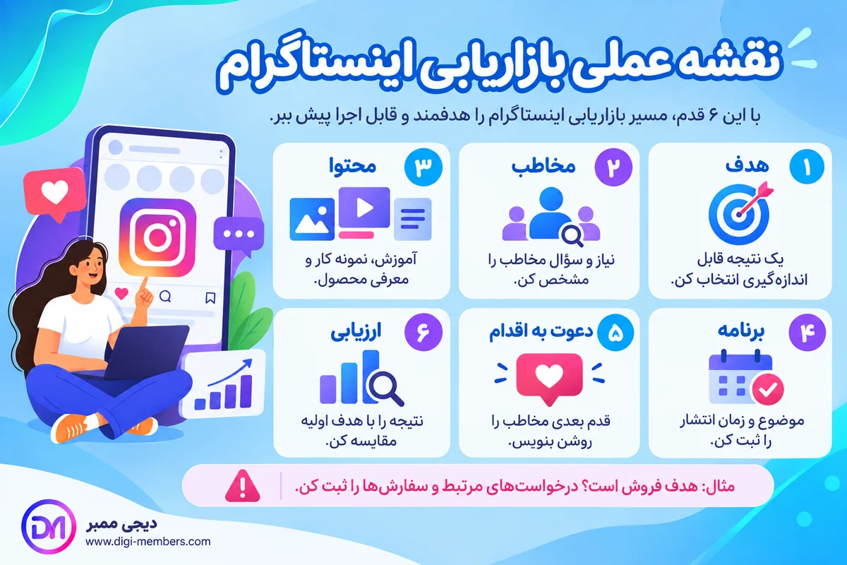 نقشه عملی بازاریابی اینستاگرام در شش مرحله؛ هدف، مخاطب، محتوا، برنامه، دعوت به اقدام و ارزیابی — دیجی ممبر