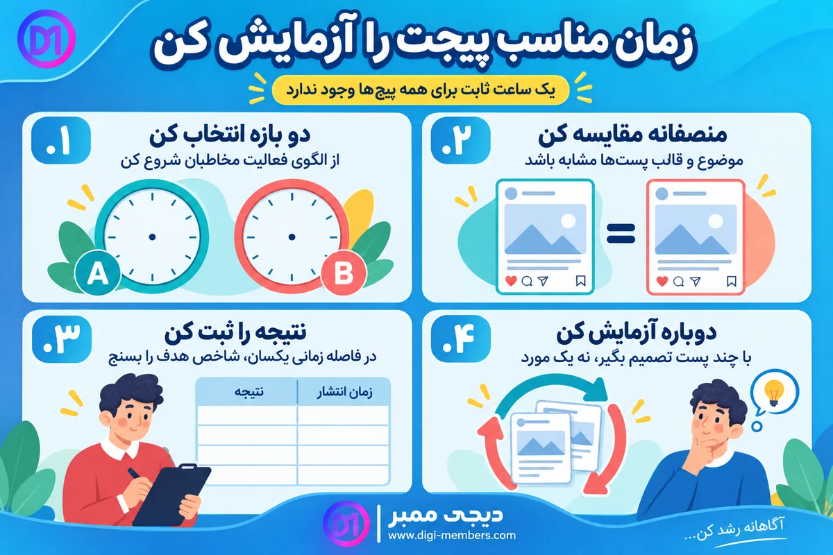 چهار مرحله آزمودن زمان انتشار پست؛ انتخاب دو بازه، مقایسه منصفانه، ثبت نتیجه و تکرار آزمون — دیجی ممبر
